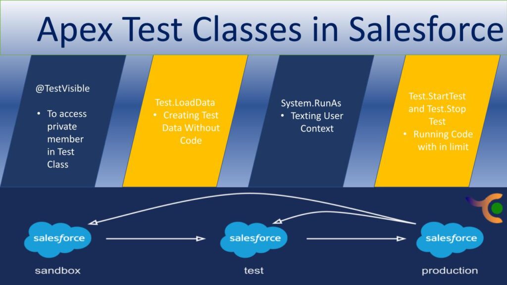 Apex Test Classes in Salesforce