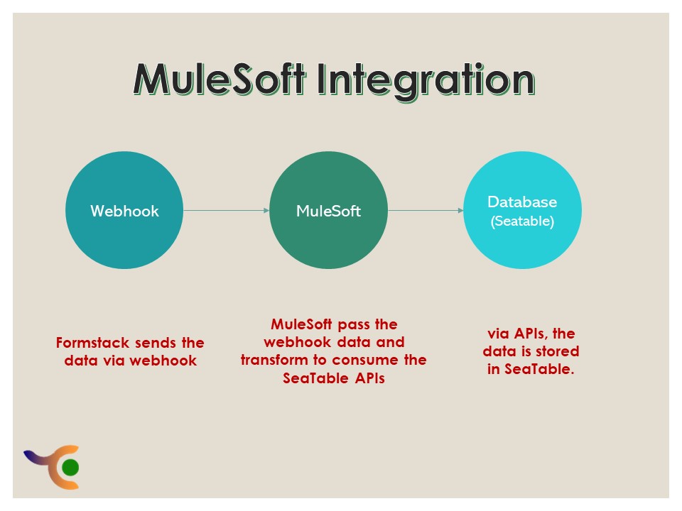 TCI embraced digital transformation by leveraging Formstack and MuleSoft's API-led connectivity. Their streamlined workflows and automated processes unlocked significant business potential, enhancing efficiency and scalability. With seamless data flow and integrated systems, TCI became a frontrunner in their industry.
