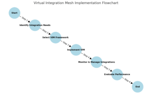 Virtual Integration Mesh
